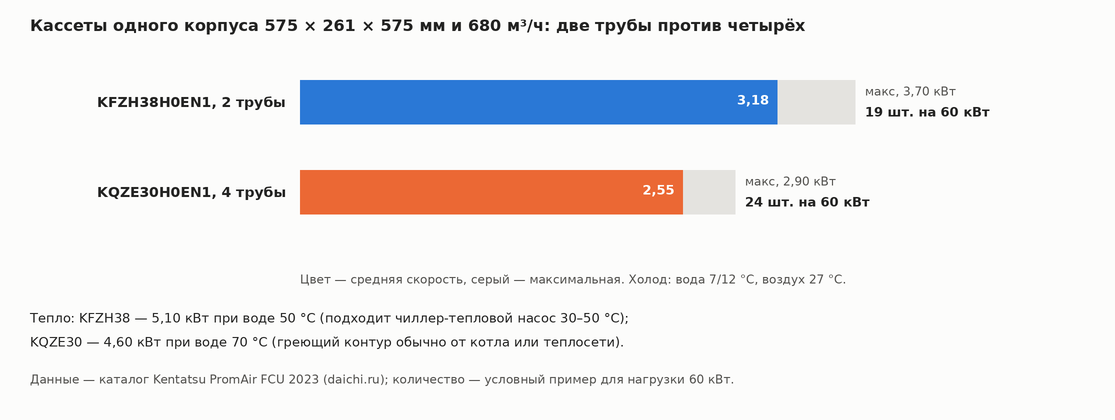 Диаграмма холодопроизводительности двухтрубной кассеты KFZH38 и четырёхтрубной KQZE30 одного корпуса и количество на нагрузку 60 кВт