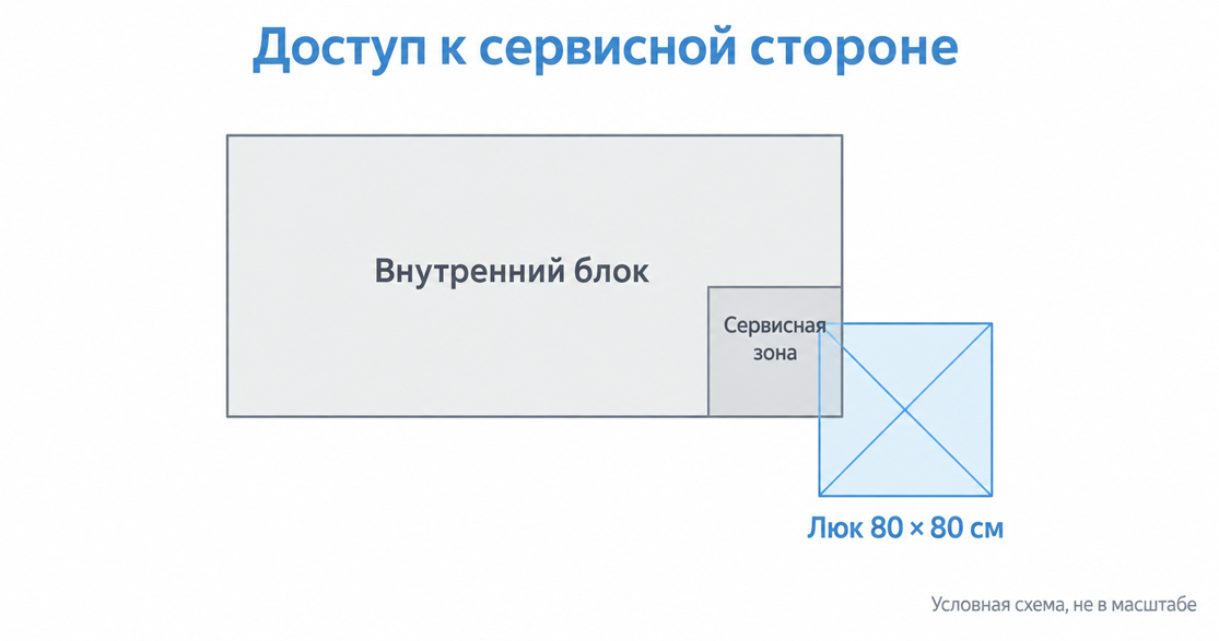 Условная схема расположения сервисного люка 80 на 80 сантиметров у внутреннего блока