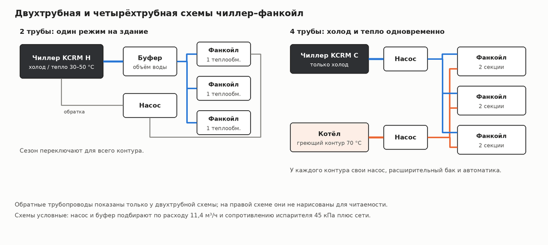 Схемы двухтрубной системы с чиллером-тепловым насосом и четырёхтрубной системы с чиллером и котлом