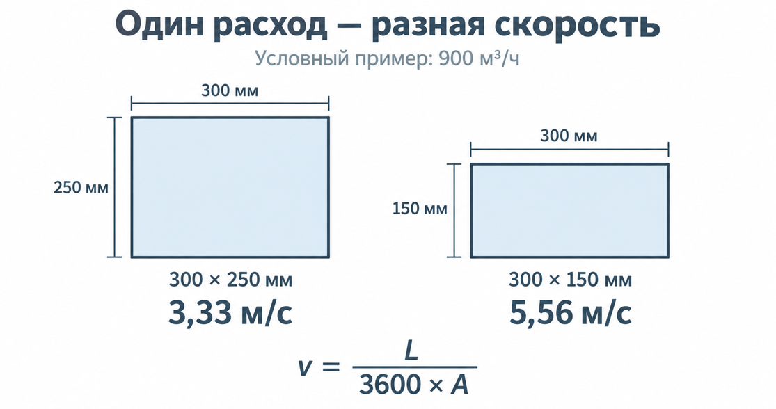 При расходе 900 м³/ч уменьшение высоты канала с 250 до 150 мм повышает скорость с 3,33 до 5,56 м/с